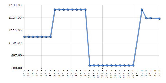 Cheapest price history chart for the Swan SD10410GRY