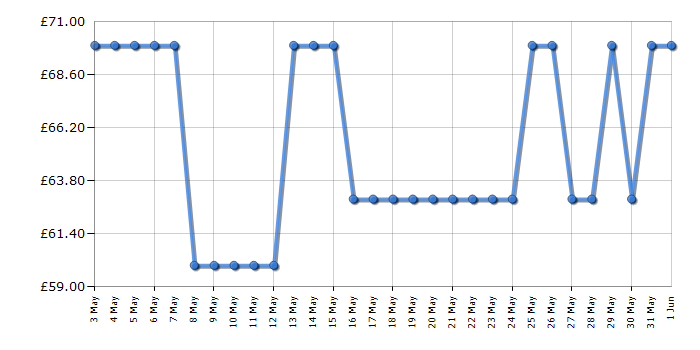 Cheapest price history chart for the Swan SD10510CN