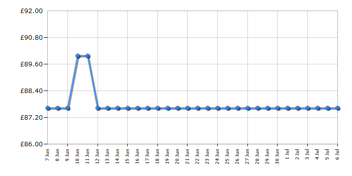 Cheapest price history chart for the Swan SD10510GRN