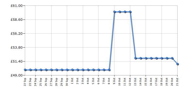 Cheapest price history chart for the Swan SD10513BLU