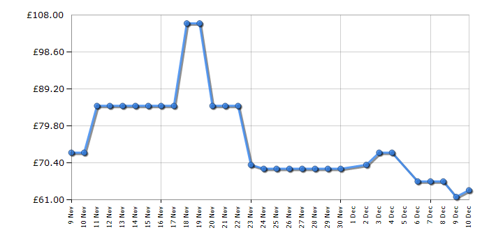 Cheapest price history chart for the Swan SD10518BLK