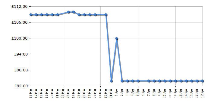 Cheapest price history chart for the Swan SD10519C