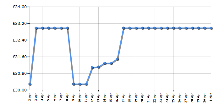 Cheapest price history chart for the Swan SD6060N