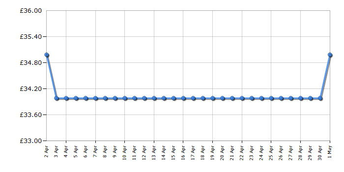 Cheapest price history chart for the Swan SD6080BLKN