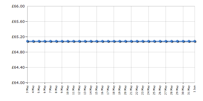 Cheapest price history chart for the Swan SD75210BLKN