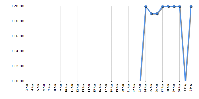 Cheapest price history chart for the Swan SF17010N