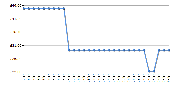 Cheapest price history chart for the Swan SF17021BLN