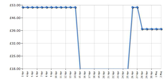 Cheapest price history chart for the Swan SF17021CN