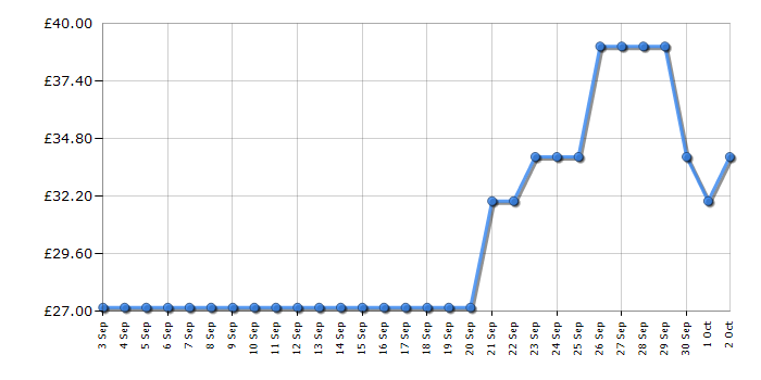 Cheapest price history chart for the Swan SF17021GN