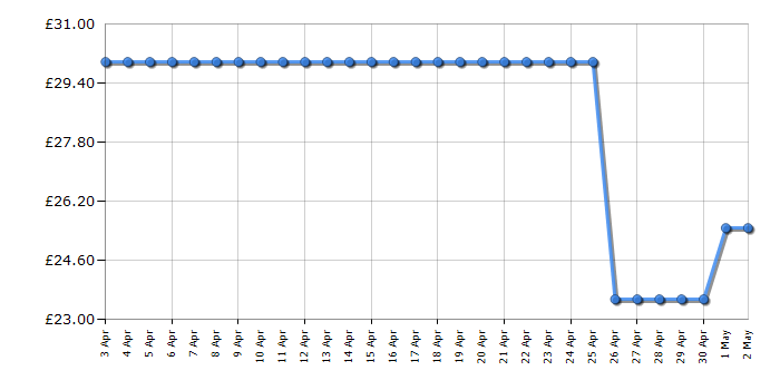 Cheapest price history chart for the Swan SF17021GRN