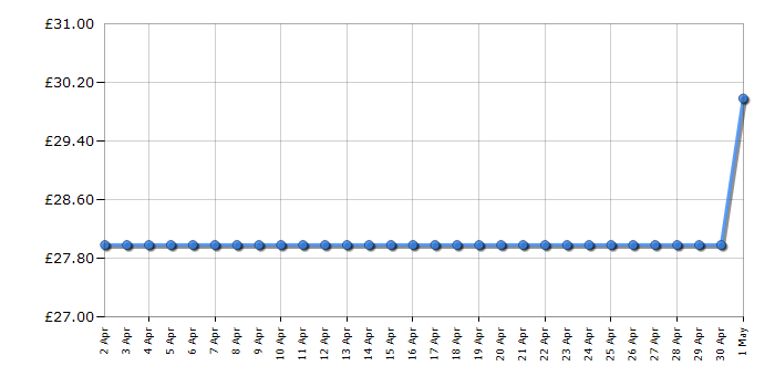 Cheapest price history chart for the Swan SF17021GRYN