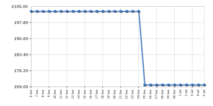 Cheapest price history chart for the Swan SH16330N