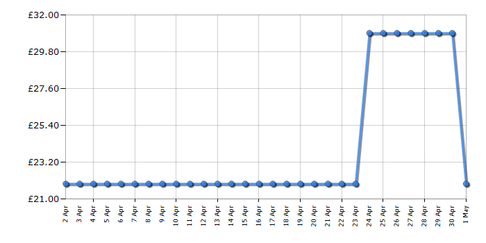 Cheapest price history chart for the Swan SI12022N