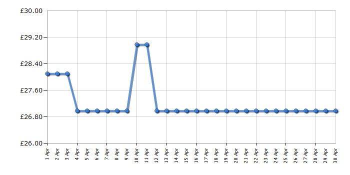 Cheapest price history chart for the Swan SK13130N