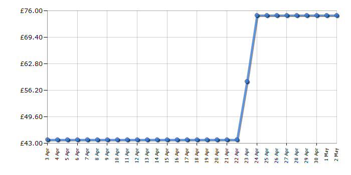 Cheapest price history chart for the Swan SK14610BLUN