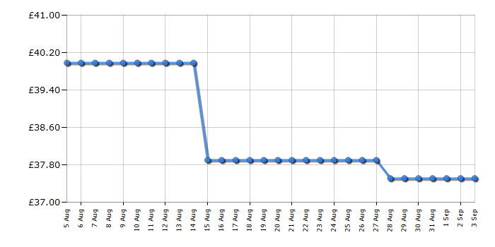 Cheapest price history chart for the Swan SK14610GREN