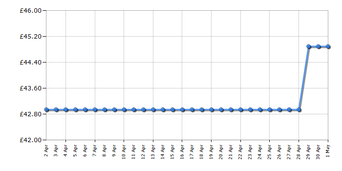 Cheapest price history chart for the Swan SK14610GRYN