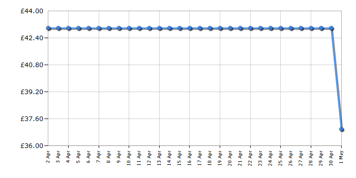 Cheapest price history chart for the Swan SK14610WHTN