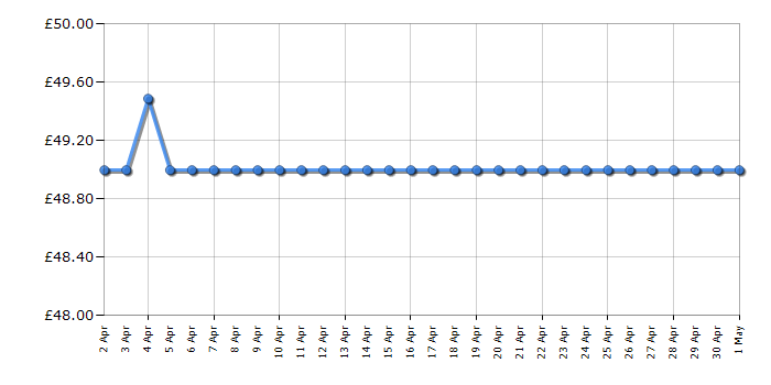 Cheapest price history chart for the Swan SK14640BLKN