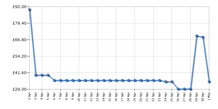 Cheapest price history chart for the Swan SK19020BLN