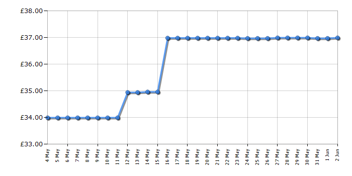 Cheapest price history chart for the Swan SK19020BN