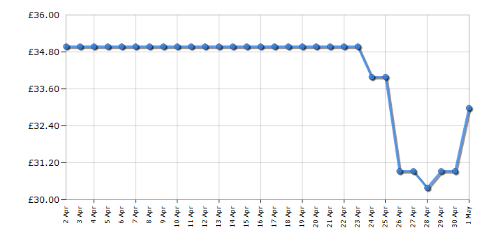 Cheapest price history chart for the Swan SK19020CN