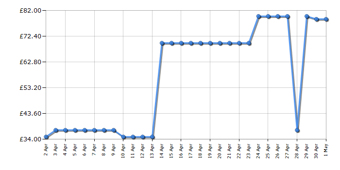 Cheapest price history chart for the Swan SK19020GN