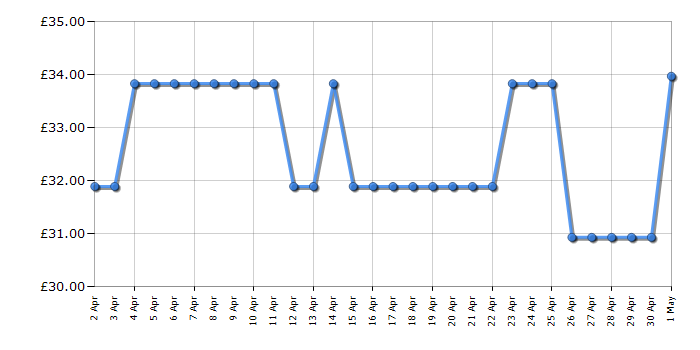 Cheapest price history chart for the Swan SK19020GRN