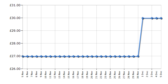 Cheapest price history chart for the Swan SK19026WHT