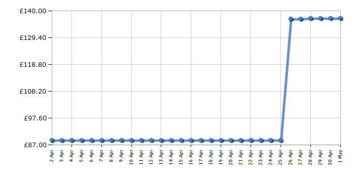 Cheapest price history chart for the Swan SK22110BN