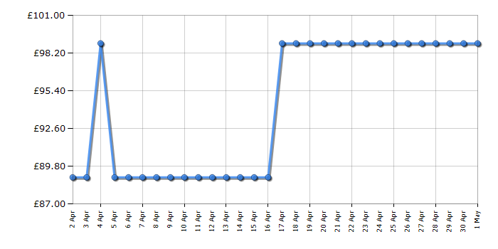 Cheapest price history chart for the Swan SK22110GN