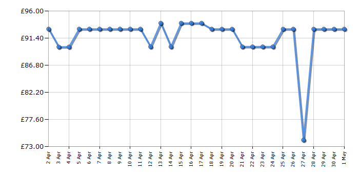 Cheapest price history chart for the Swan SK22110GRN