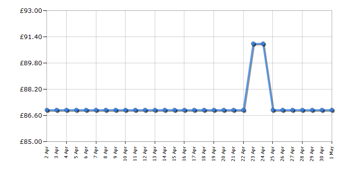 Cheapest price history chart for the Swan SK22110GRYN