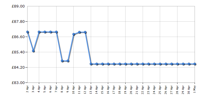 Cheapest price history chart for the Swan SK22110WHTN