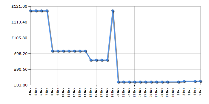Cheapest price history chart for the Swan SK22153