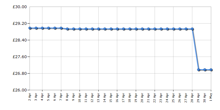 Cheapest price history chart for the Swan SK31050BN