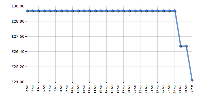 Cheapest price history chart for the Swan SK31050GRN