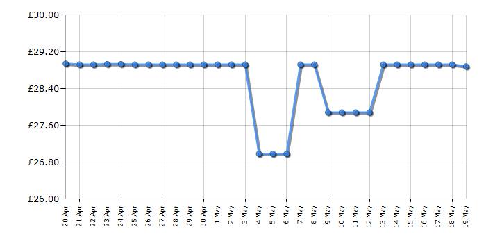 Cheapest price history chart for the Swan SK31050WN