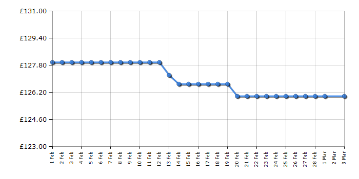 Cheapest price history chart for the Swan SLT17014BLK
