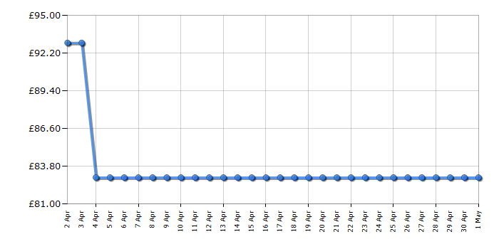 Cheapest price history chart for the Swan SM22030BLN