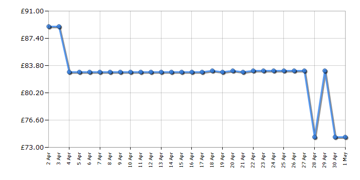 Cheapest price history chart for the Swan SM22030LBN