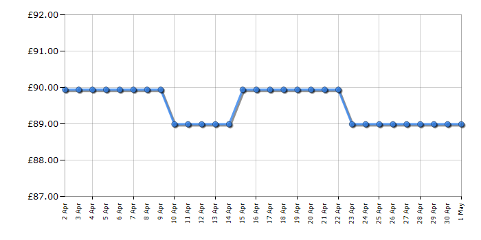 Cheapest price history chart for the Swan SM22030LGRN