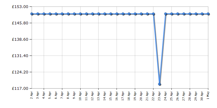 Cheapest price history chart for the Swan SM22036BLUN