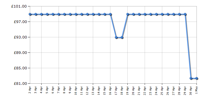 Cheapest price history chart for the Swan SM22036LBLUN