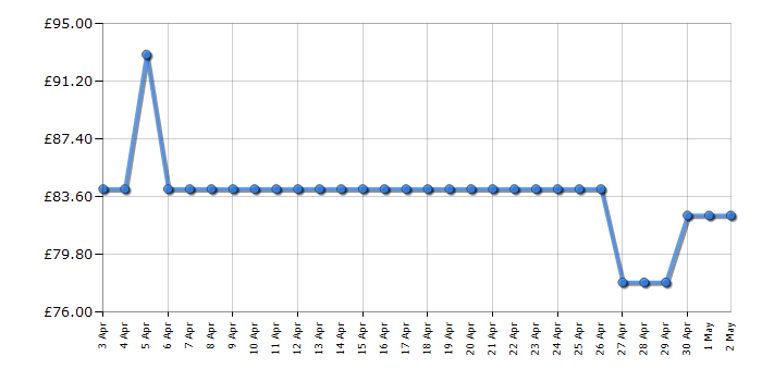 Cheapest price history chart for the Swan SM22036LGRYN