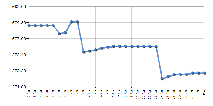 Cheapest price history chart for the Swan SM22036LWHTN