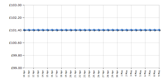 Cheapest price history chart for the Swan SP21060GN