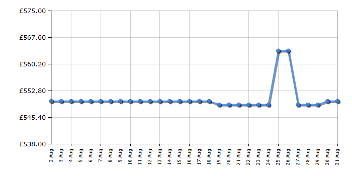 Cheapest price history chart for the Swan SR11010CNE