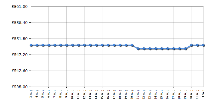 Cheapest price history chart for the Swan SR11010GNE