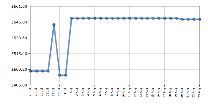 Cheapest price history chart for the Swan SR11010GRNE